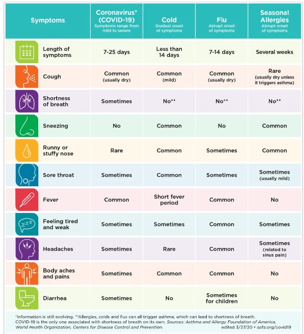 Medical-advisory-Compartive symptoms-of-Covid-and-other-infections